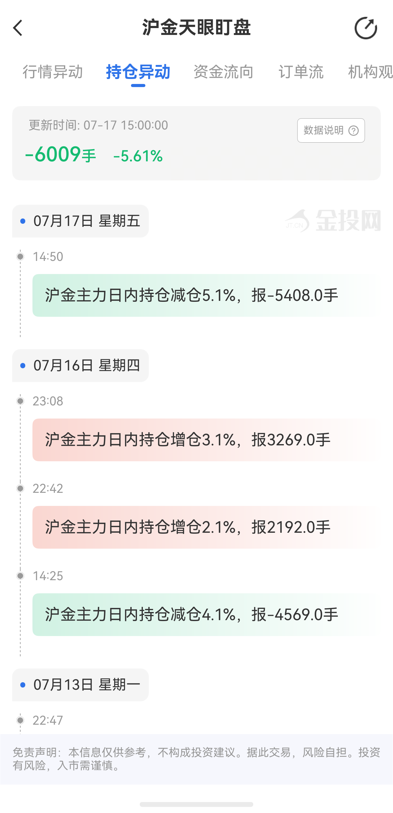 天眼盯盤滬金持倉(cāng)異動(dòng)：7月17日滬金主力日內(nèi)持倉(cāng)減少6009手