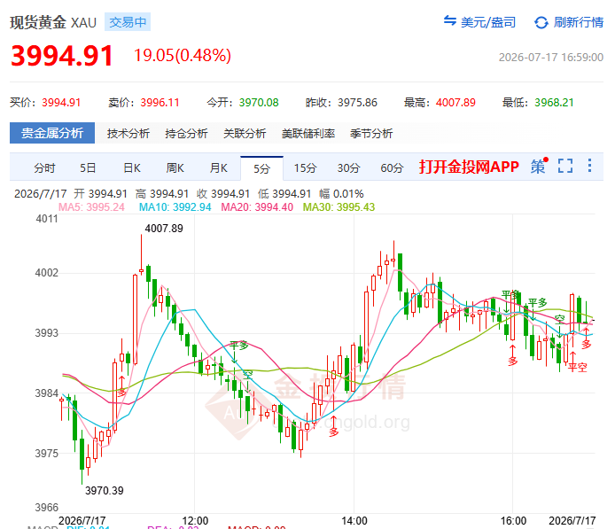 金投財經(jīng)晚間道：一夜地獄！黃金失守4000后“渡劫”中 今夜密歇根定多空