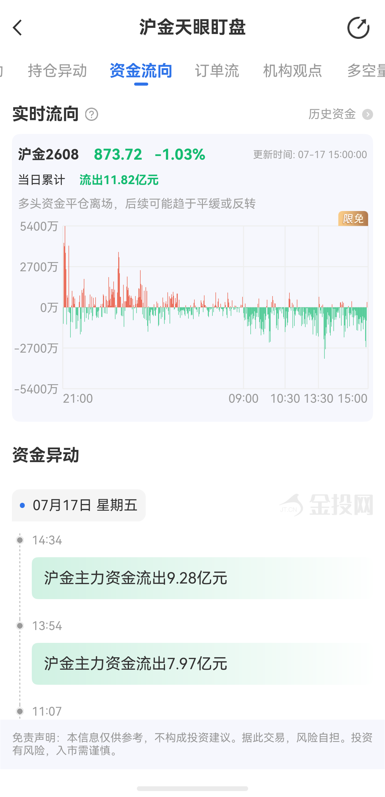 天眼盯盤滬金最新資金流向：7月17日當日累計流出11.82億元