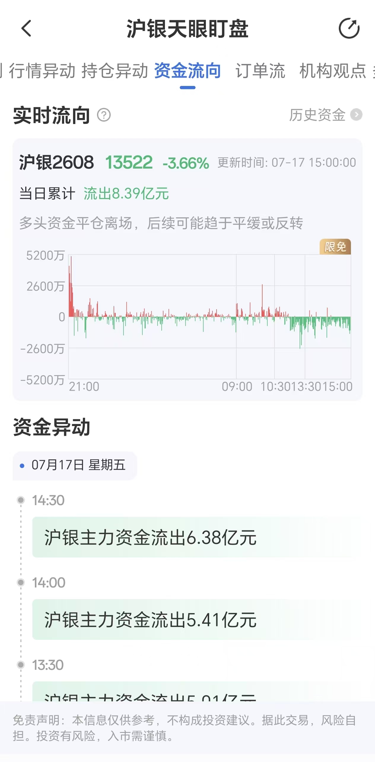 天眼盯盘沪银资金流向：7月17日沪银主力合约资金流出8.39亿元