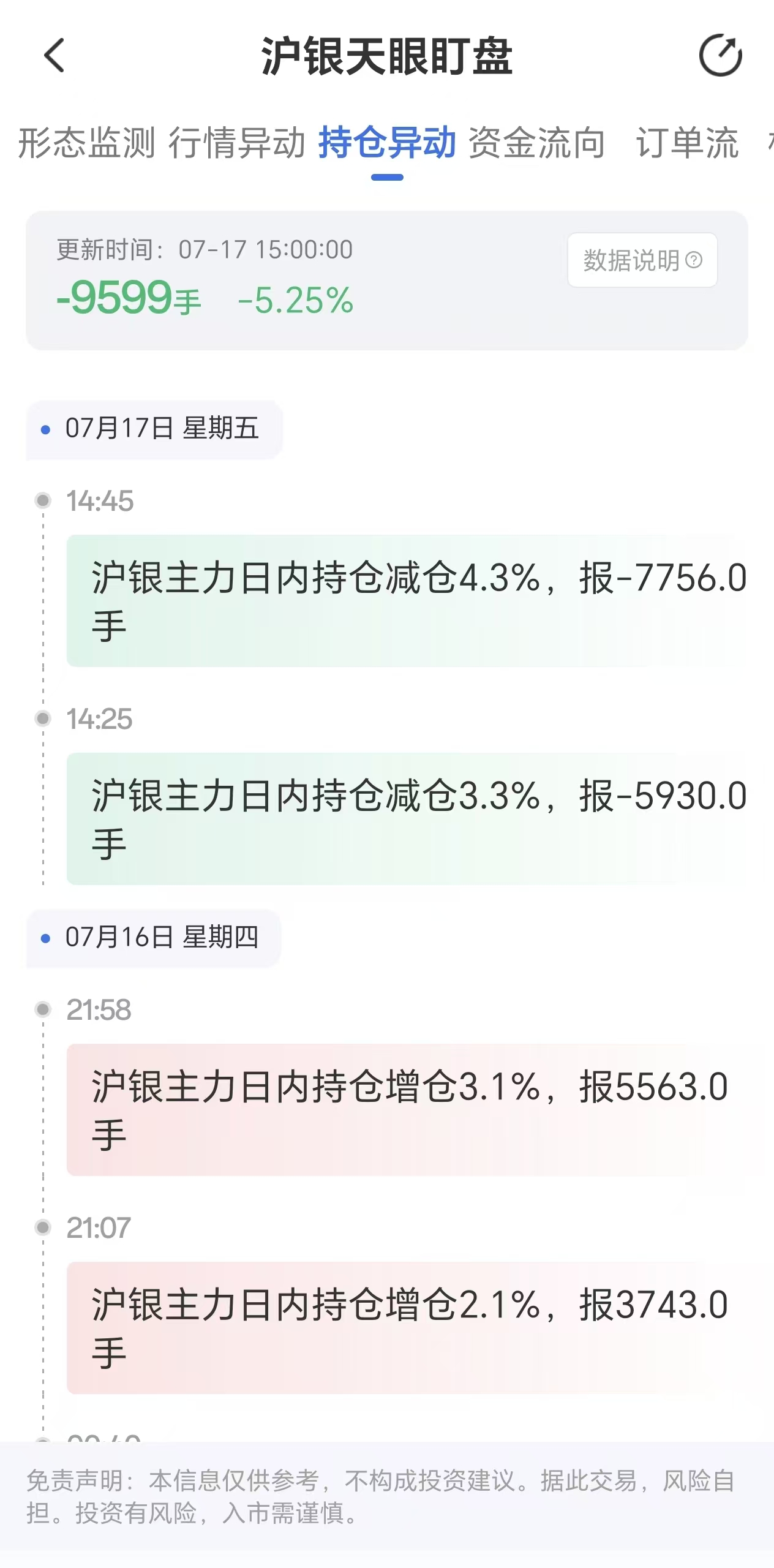 天眼盯盘沪银持仓异动：7月17日沪银主力日内持仓减少9599手