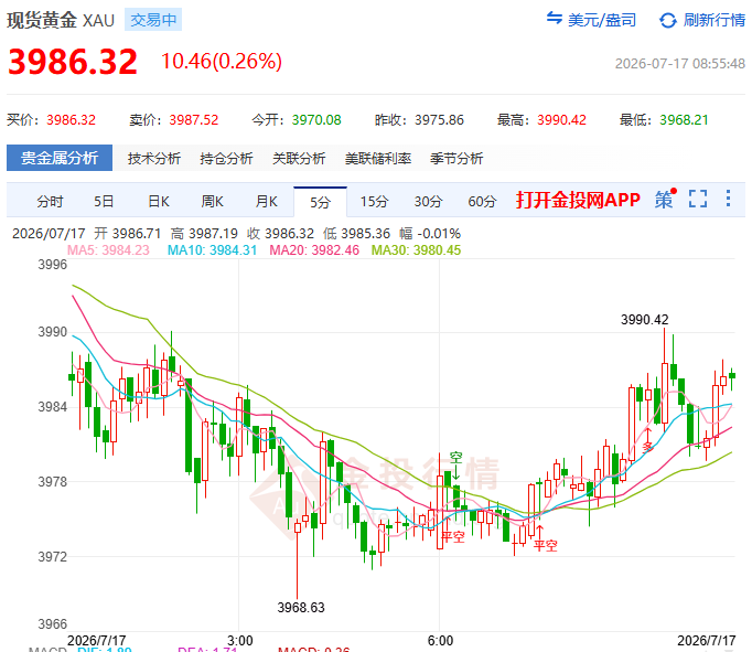 金投財經(jīng)早知道：?剛剛！黃金驚現(xiàn)“V型”反轉(zhuǎn)重返4500 但更大的“滯脹陷阱”在前方等著多頭？