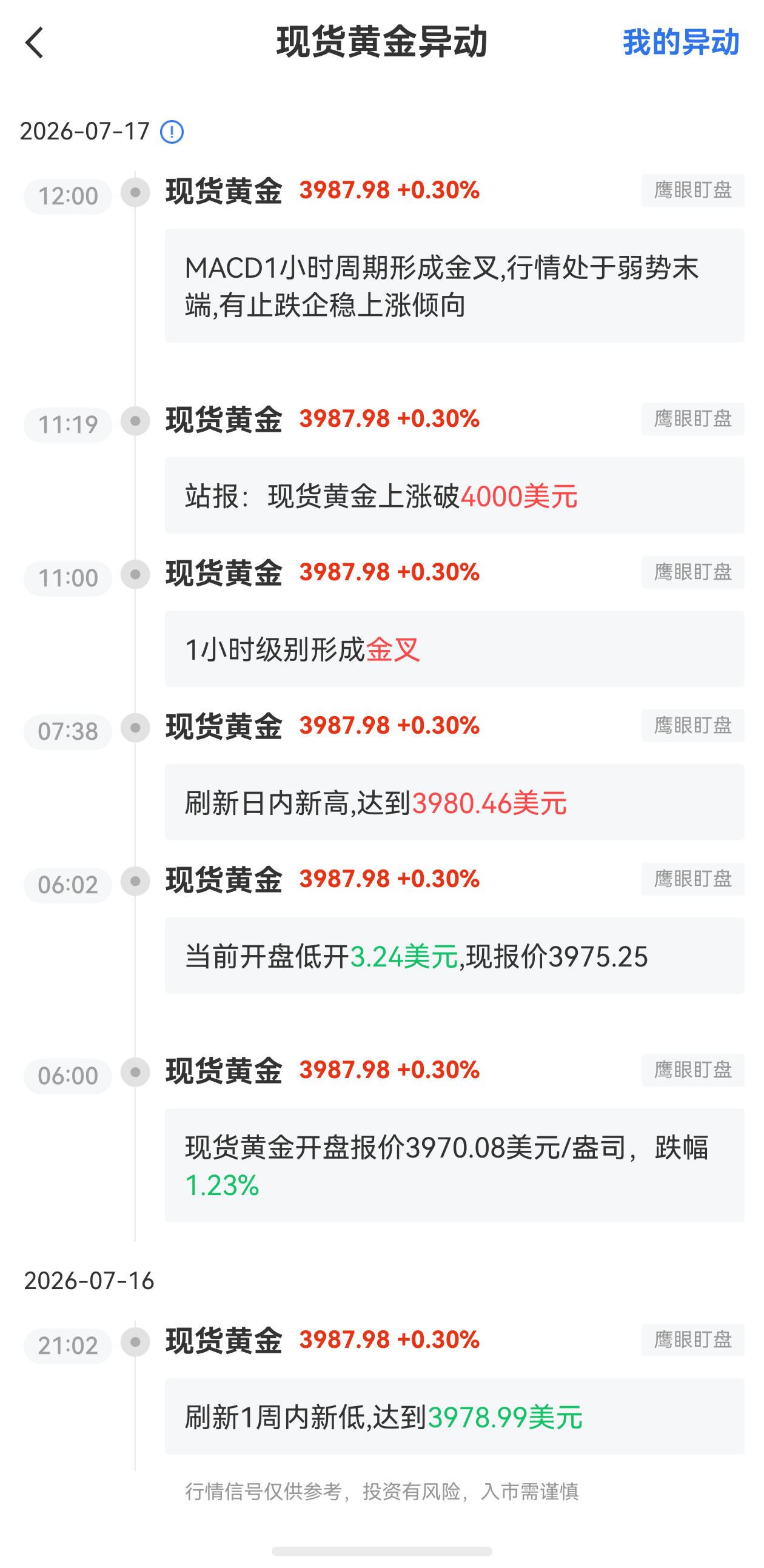 7月20日最新現(xiàn)貨黃金行情異動：1小時級別形成金叉