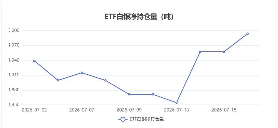 白银ETF持仓数据:7月16日持仓量增加36.55吨