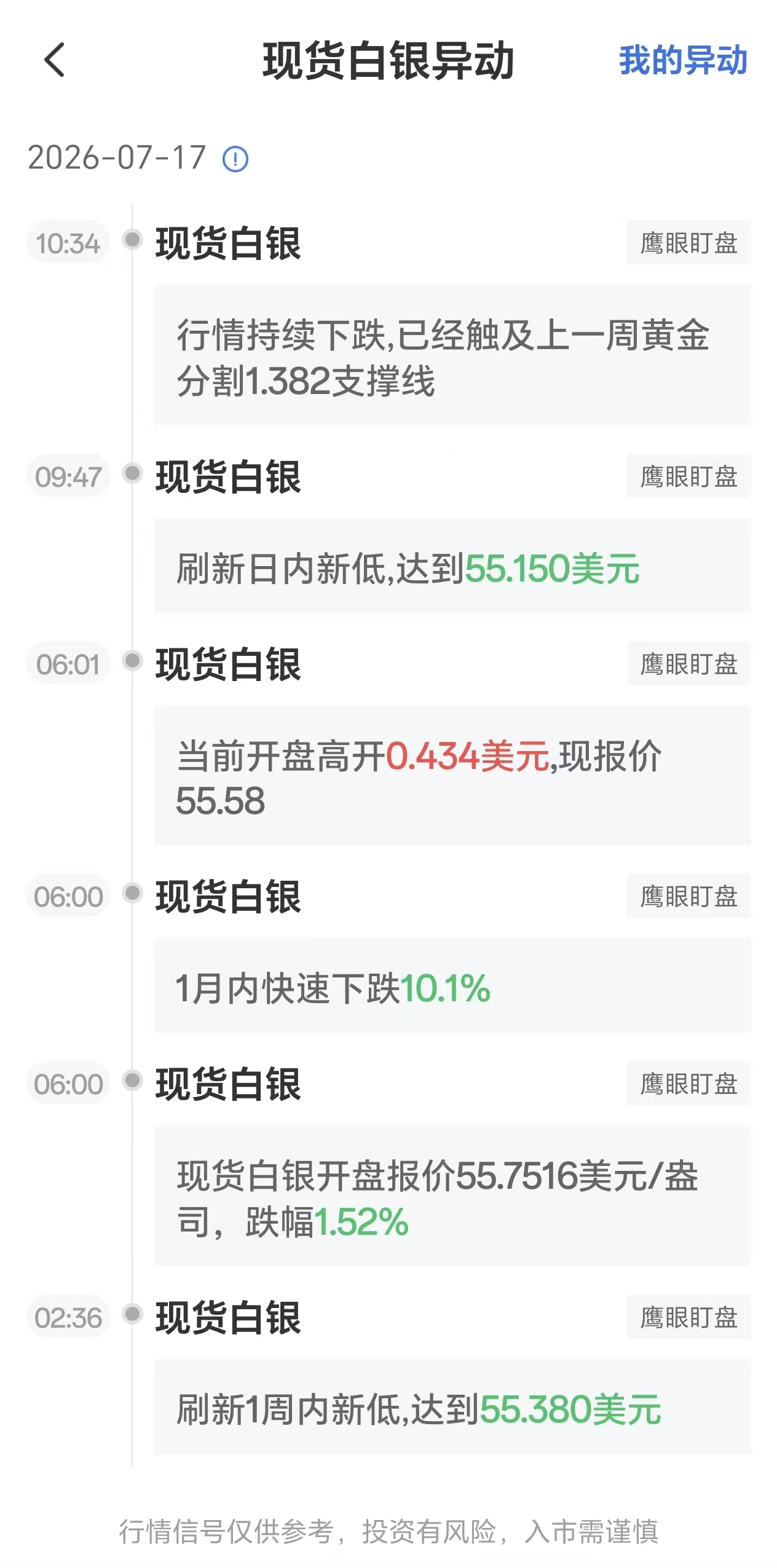 2026年7月17日现货白银价格波动：触及黄金分割线1.382支撑位