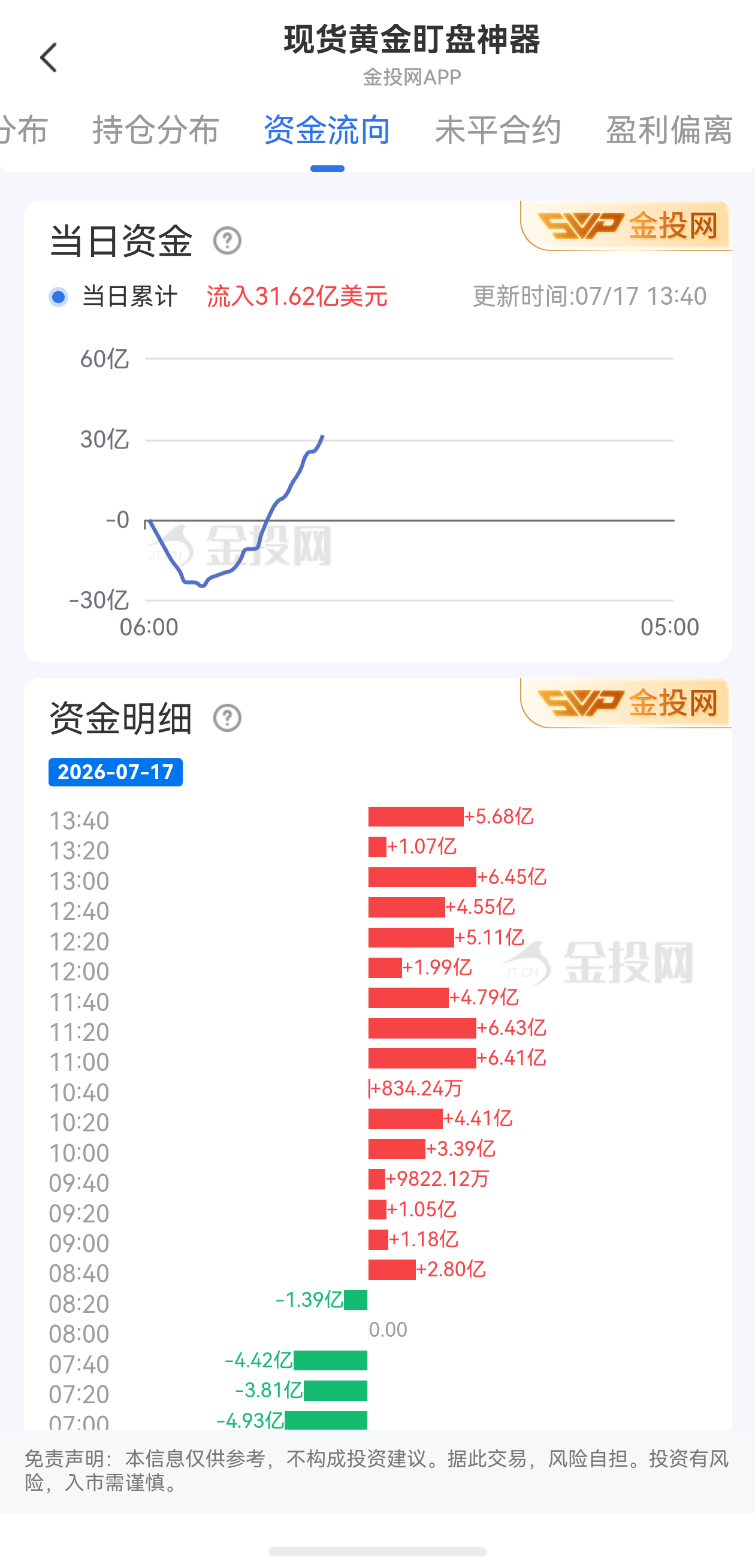 7月16日現(xiàn)貨黃金最新資金流向：累計流入31.62億美元