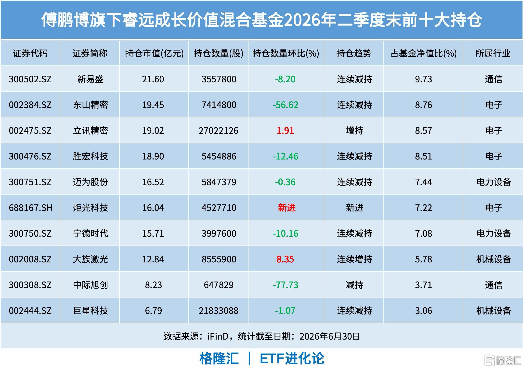 大佬减持AI大牛股，新进这家公司