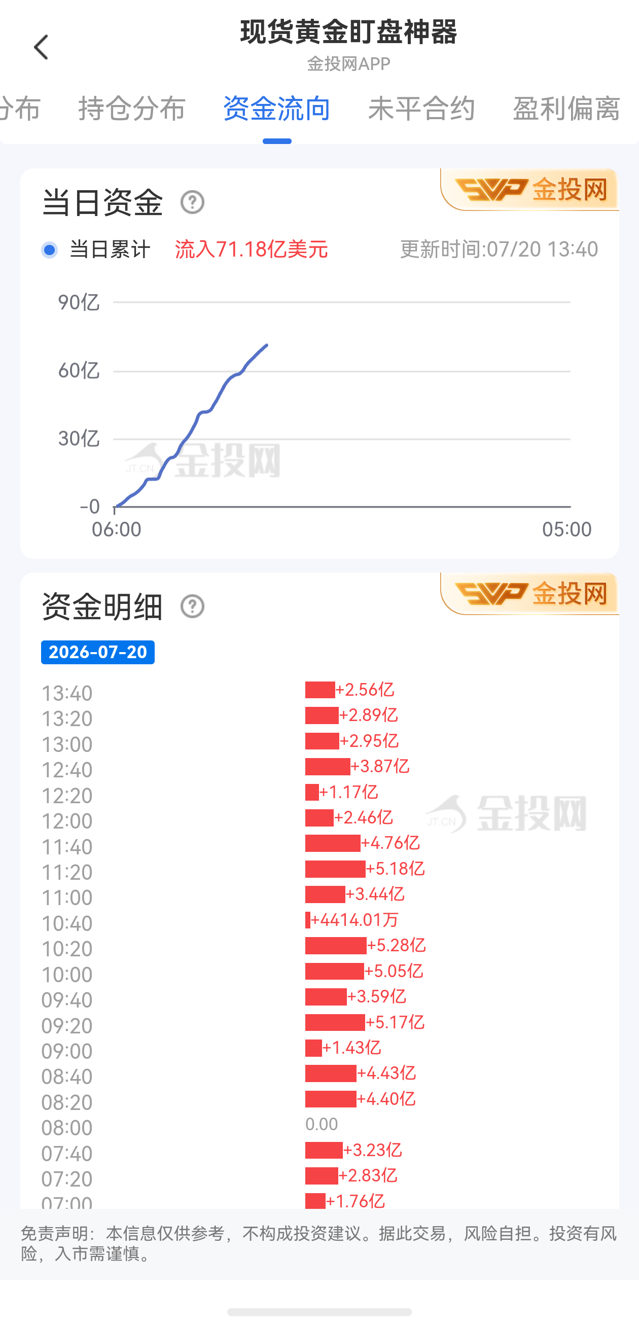 7月20日現(xiàn)貨黃金最新資金流向：累計流入71.18億美元
