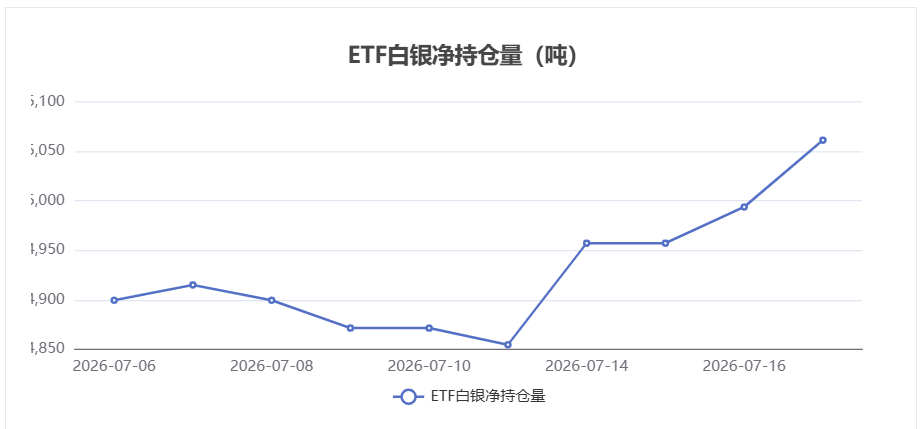 白银ETF持仓数据公布,7月17日持仓量增长67.49吨