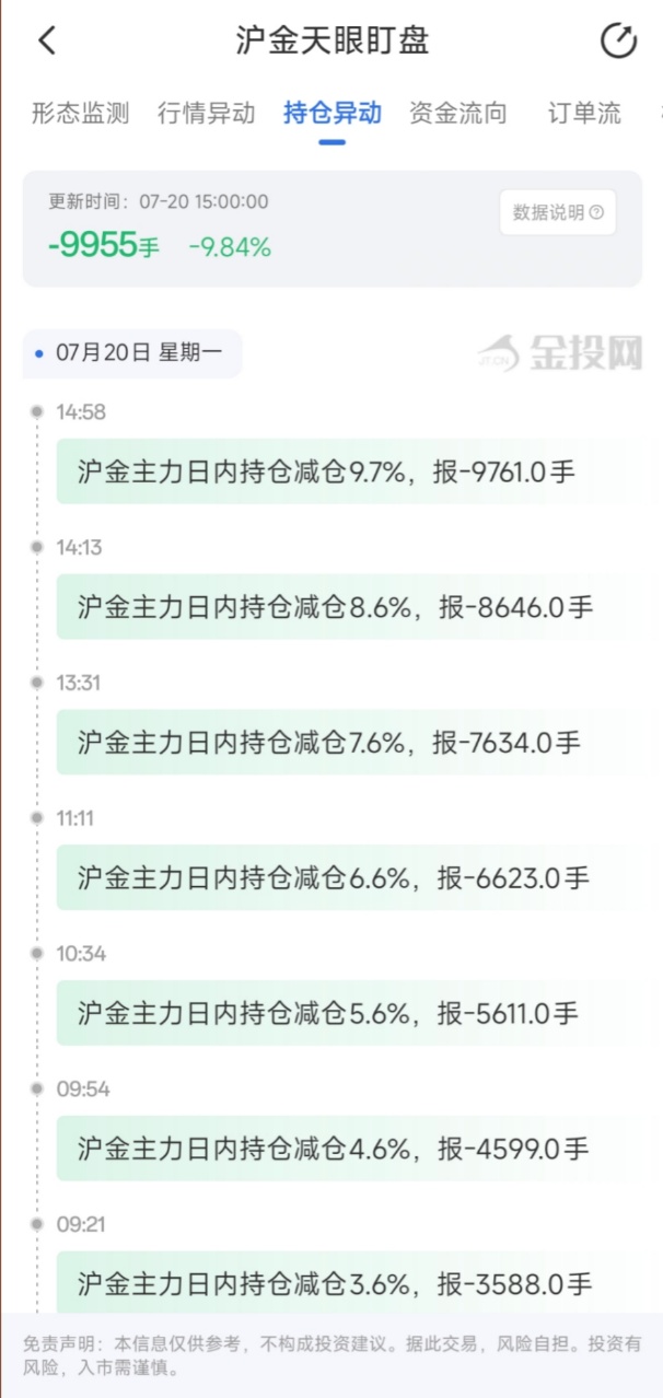 7月20日天眼盯盘持仓异动：沪金主力持仓减持9955手