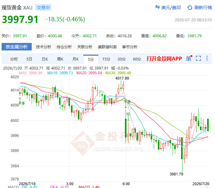 金投財經(jīng)早知道：?金價周跌2.5%六周最慘！加息概率58% 多頭翻身仗在哪？