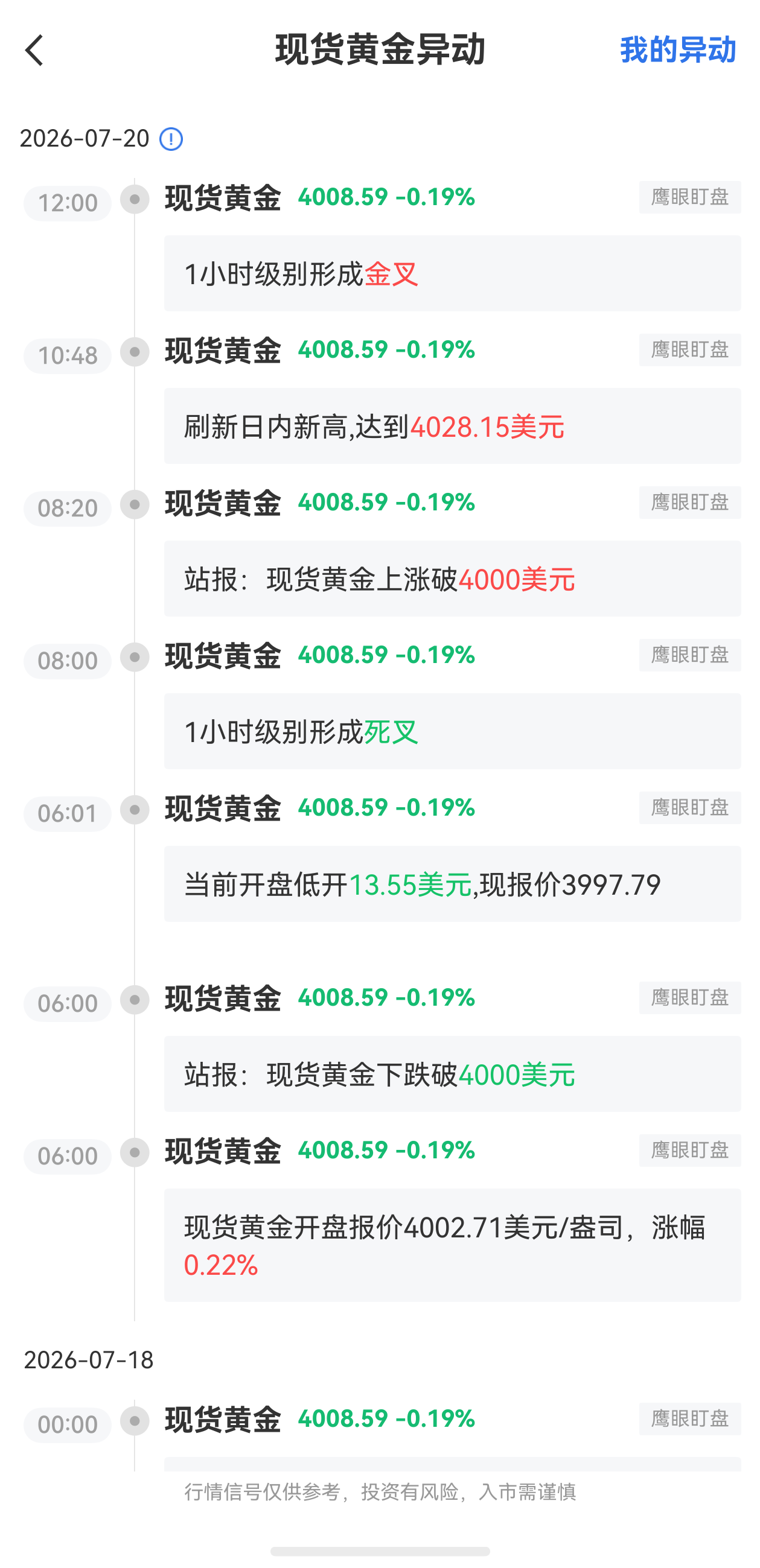 7月20日最新現(xiàn)貨黃金行情異動(dòng)：1小時(shí)級(jí)別形成金叉