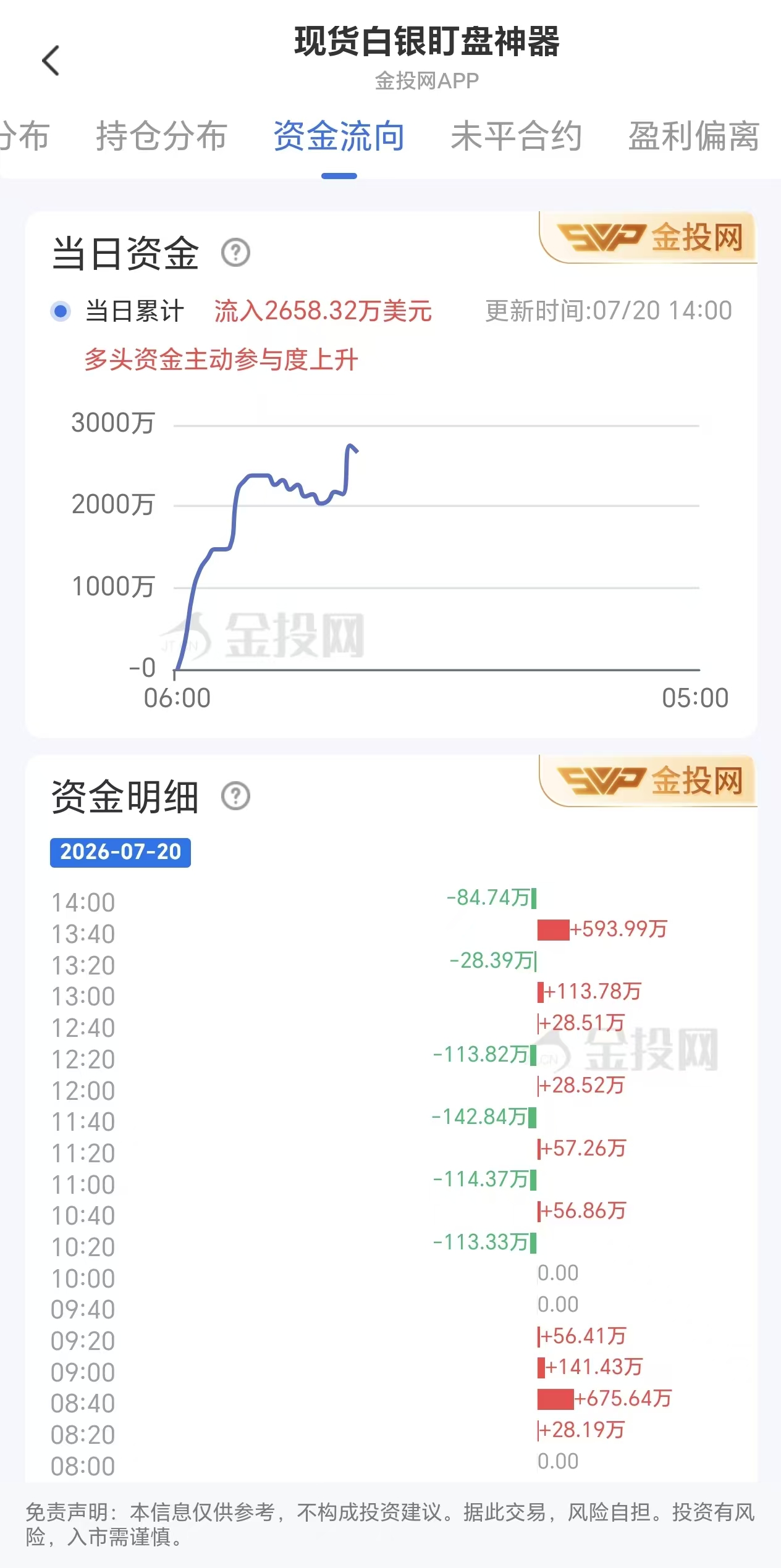 7月20日现货白银最新资金流向：累计流入2658.32万美元