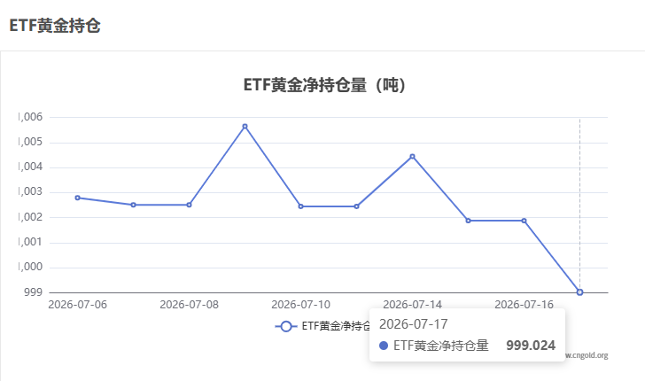 【黃金etf持倉量】7月17日黃金ETF較上一交易日減持2.854噸