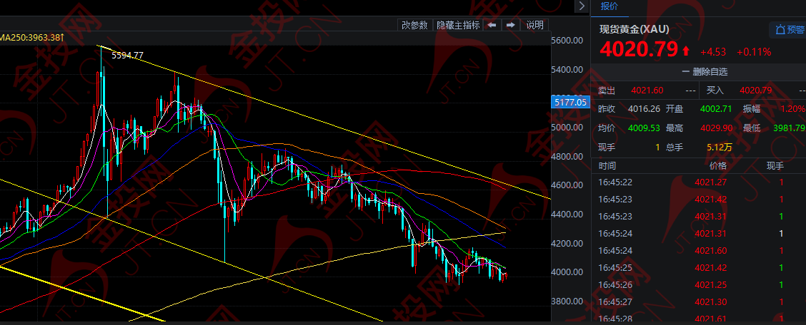 死守4000美元 黃金步入關鍵節(jié)點！