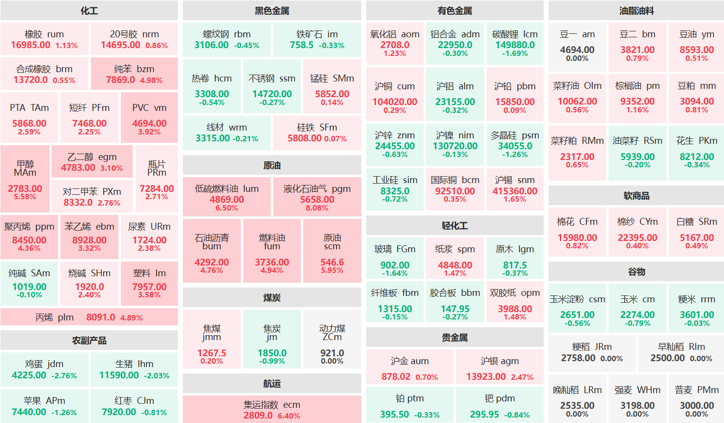 午评:液化气主力涨超8% 低硫燃油主力涨超6%