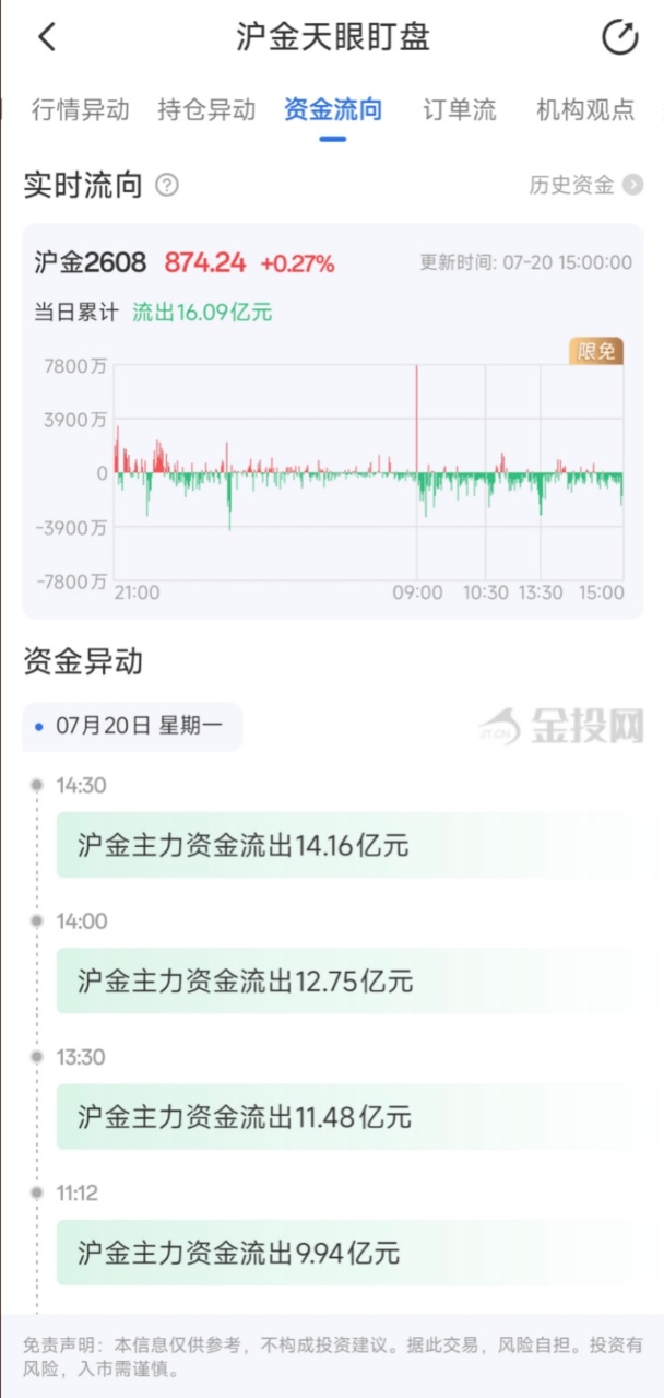 7月20日天眼盯盘资金流向：沪金主力净流出16.09亿元