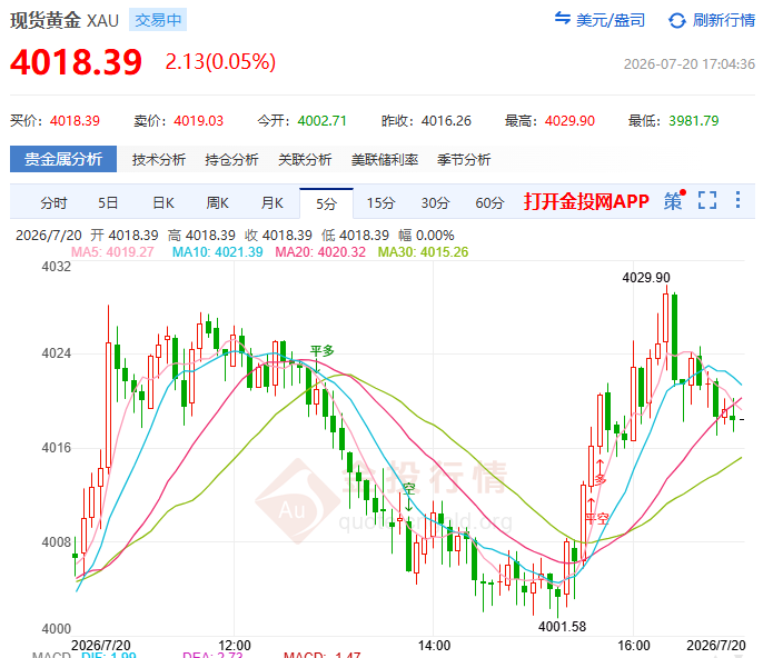 金投財(cái)經(jīng)晚間道：現(xiàn)貨黃金再探4018！ 地緣“能源化”成多頭夢(mèng)魘
