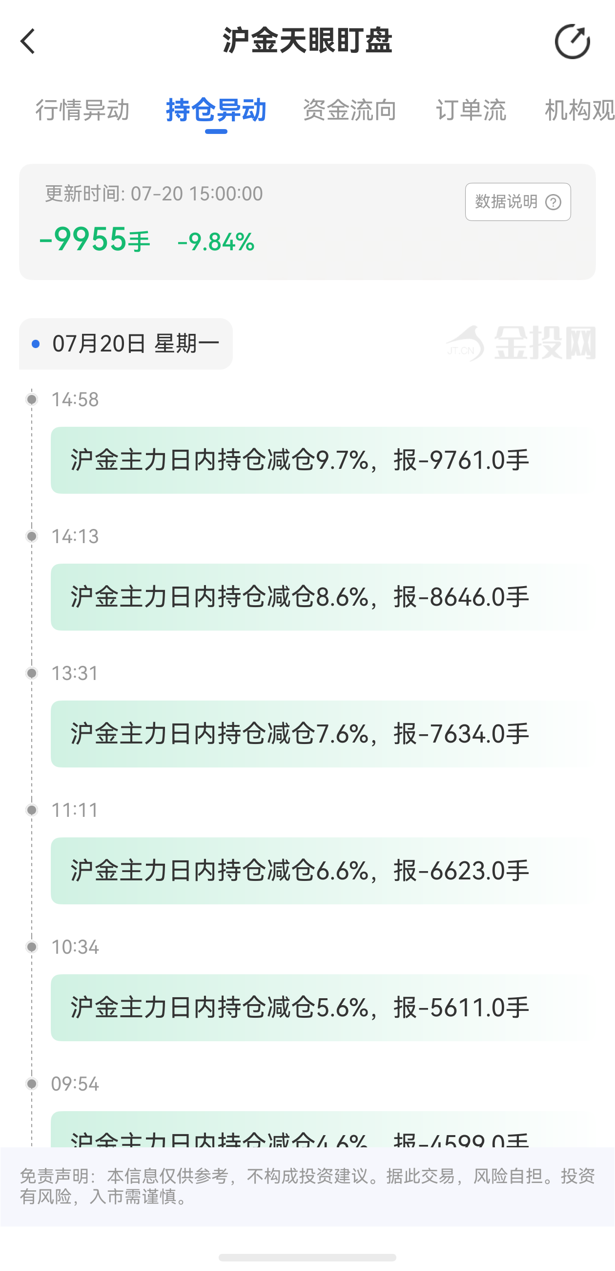 天眼盯盤滬金持倉(cāng)異動(dòng)：7月20日滬金主力日內(nèi)持倉(cāng)減少9955手