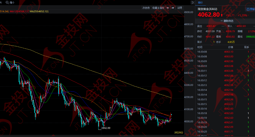 大變臉 黃金開始強(qiáng)勢(shì)上漲！