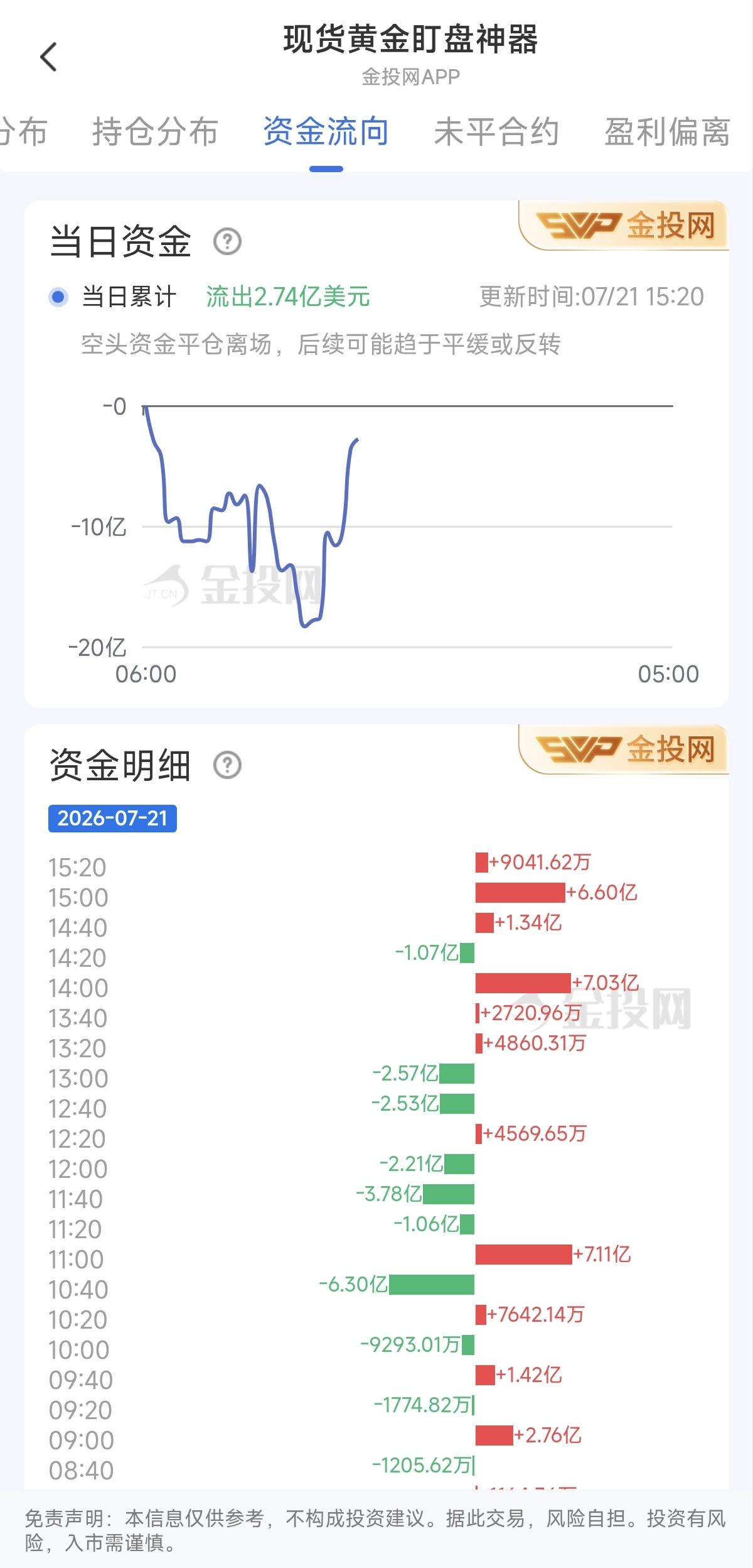 7月21日現(xiàn)貨黃金最新資金流向：累計流出2.74億美元
