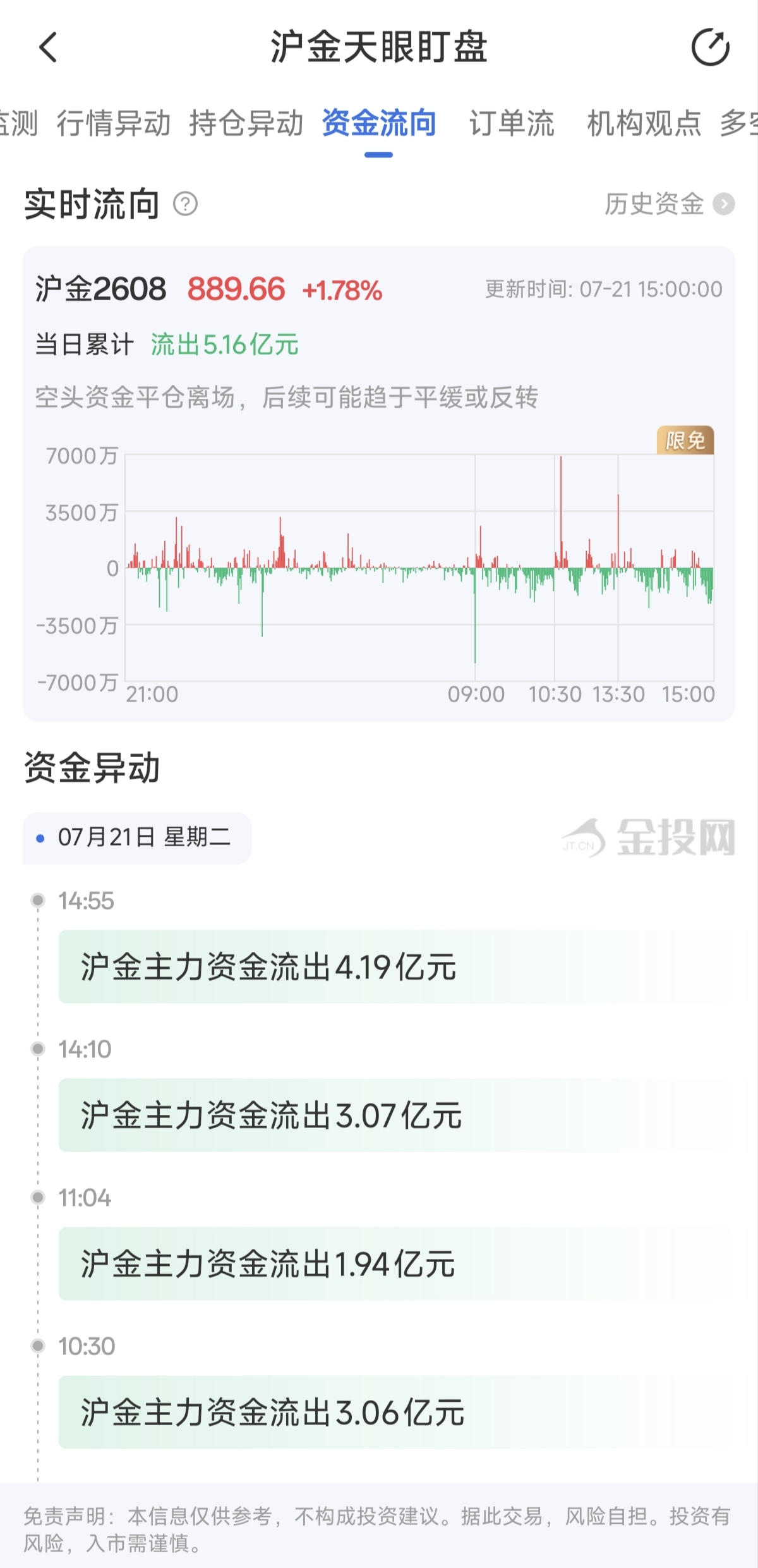 天眼盯盤滬金最新資金流向：7月21日當日累計流出5.16億元