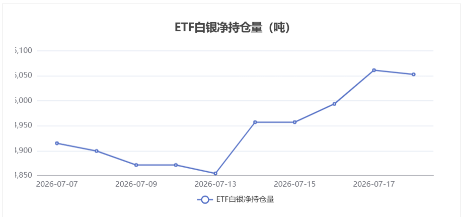 【白银ETF持仓数据】7月20日白银ETF持仓量减少8.43吨