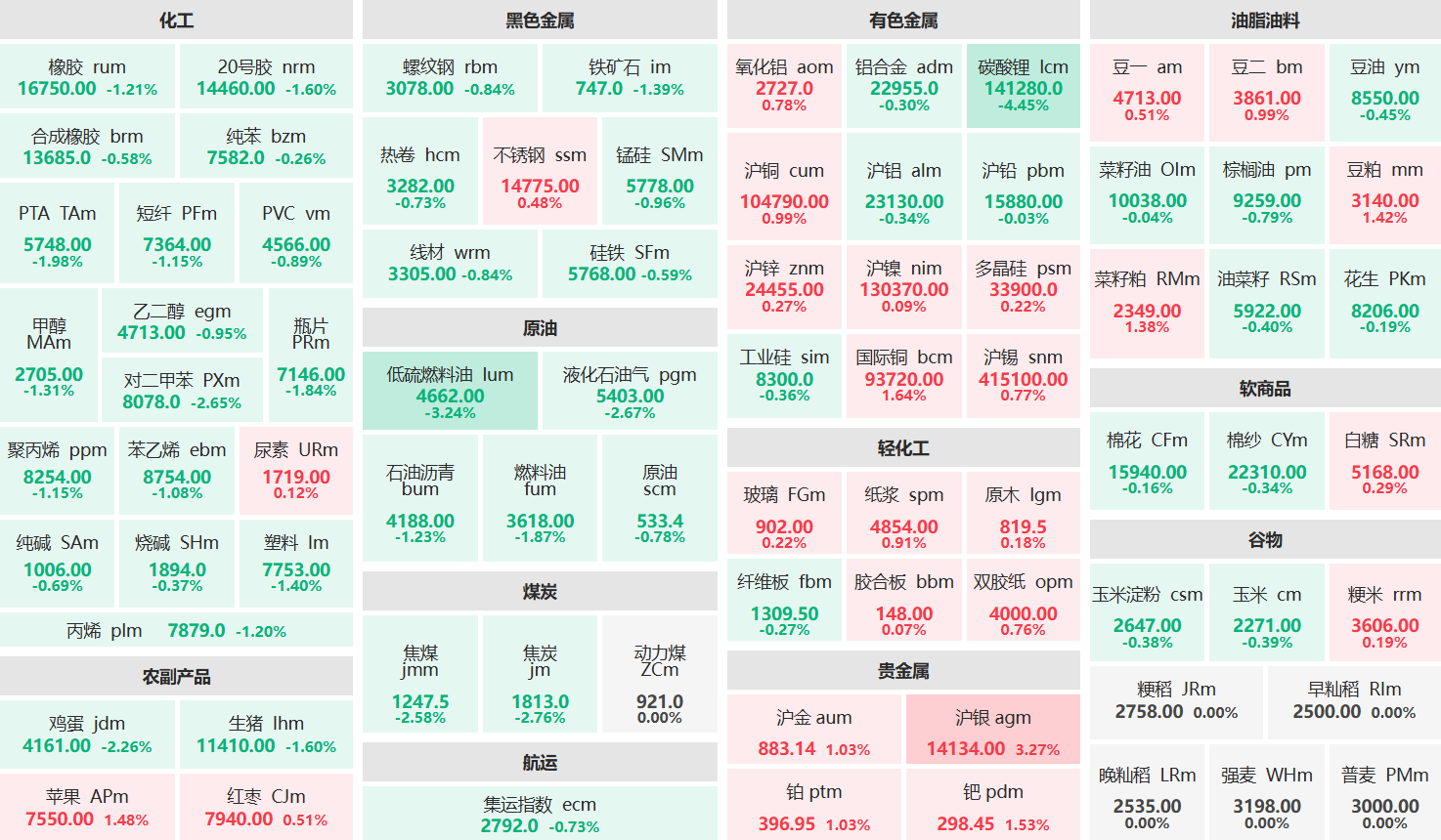 午评:沪银主力涨超3% 碳酸锂主力跌超4%