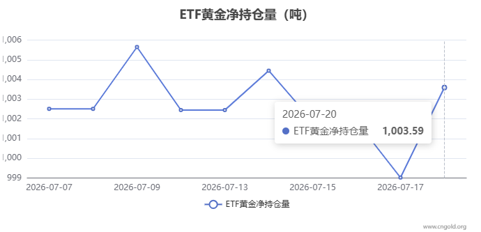 【黃金etf持倉量】7月20日黃金ETF較上一交易日增持4.566噸