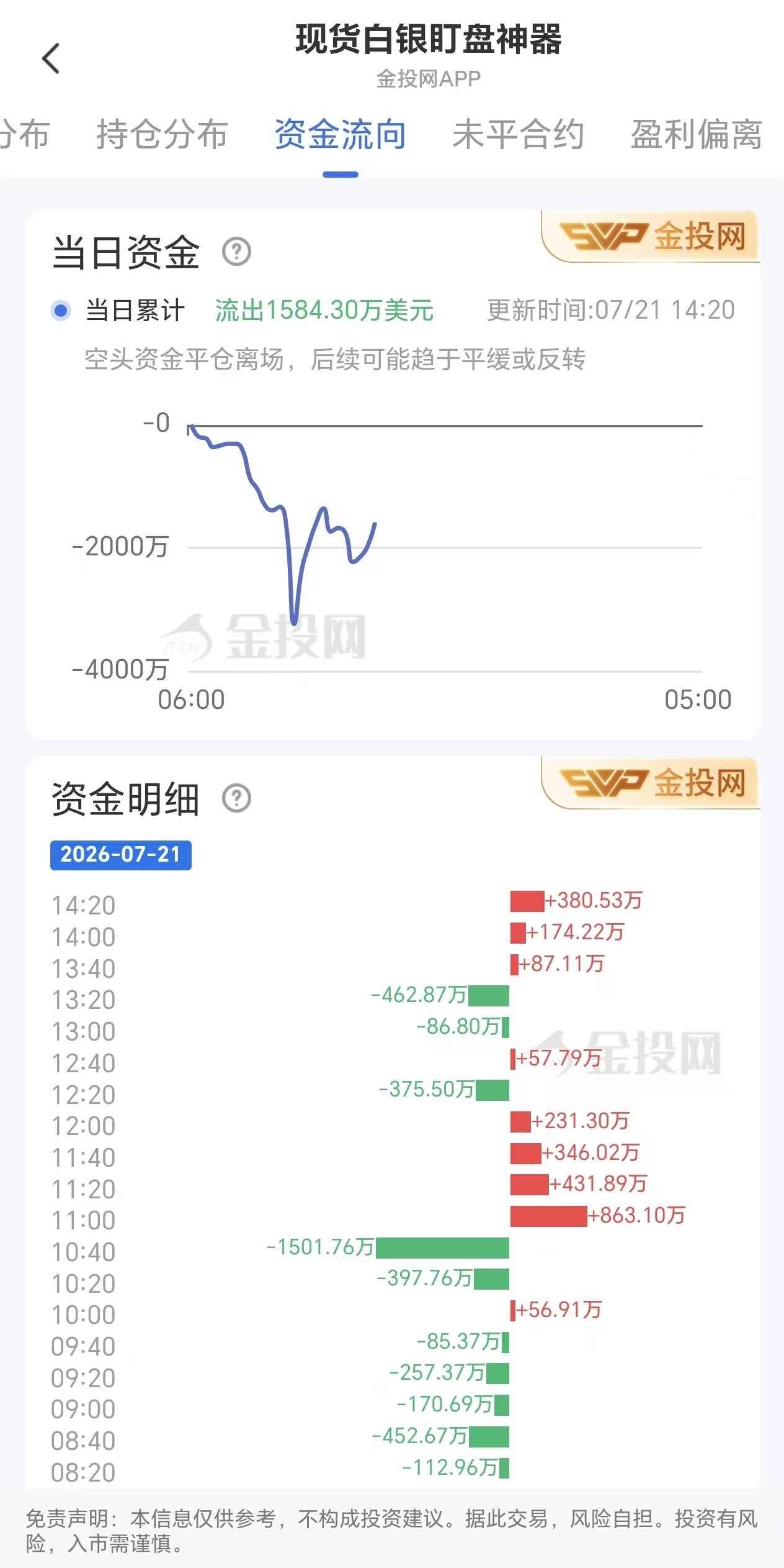 7月21日现货白银最新资金流向：累计流出1584.30万美元