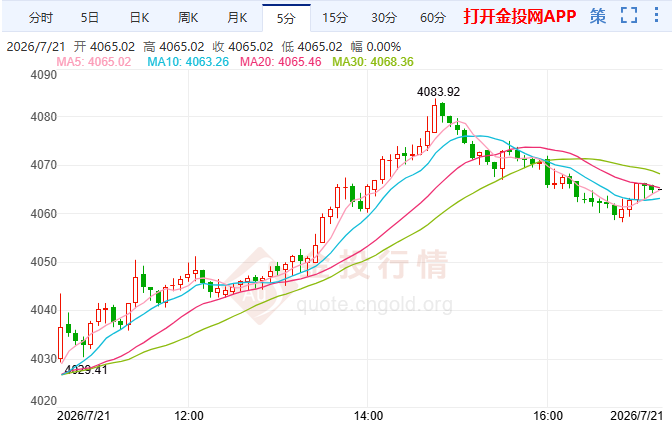 金投財(cái)經(jīng)晚間道：金價(jià)反轉(zhuǎn)還是“死貓?zhí)保?060成多頭“生死門(mén)”