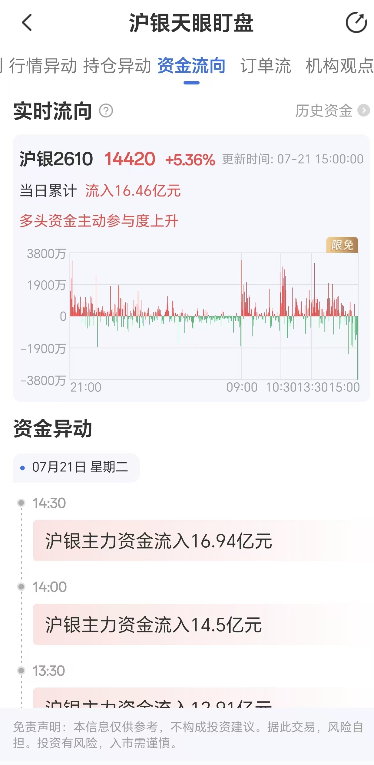 天眼盯盘沪银资金流向:7月21日沪银主力合约资金流入16.46亿元