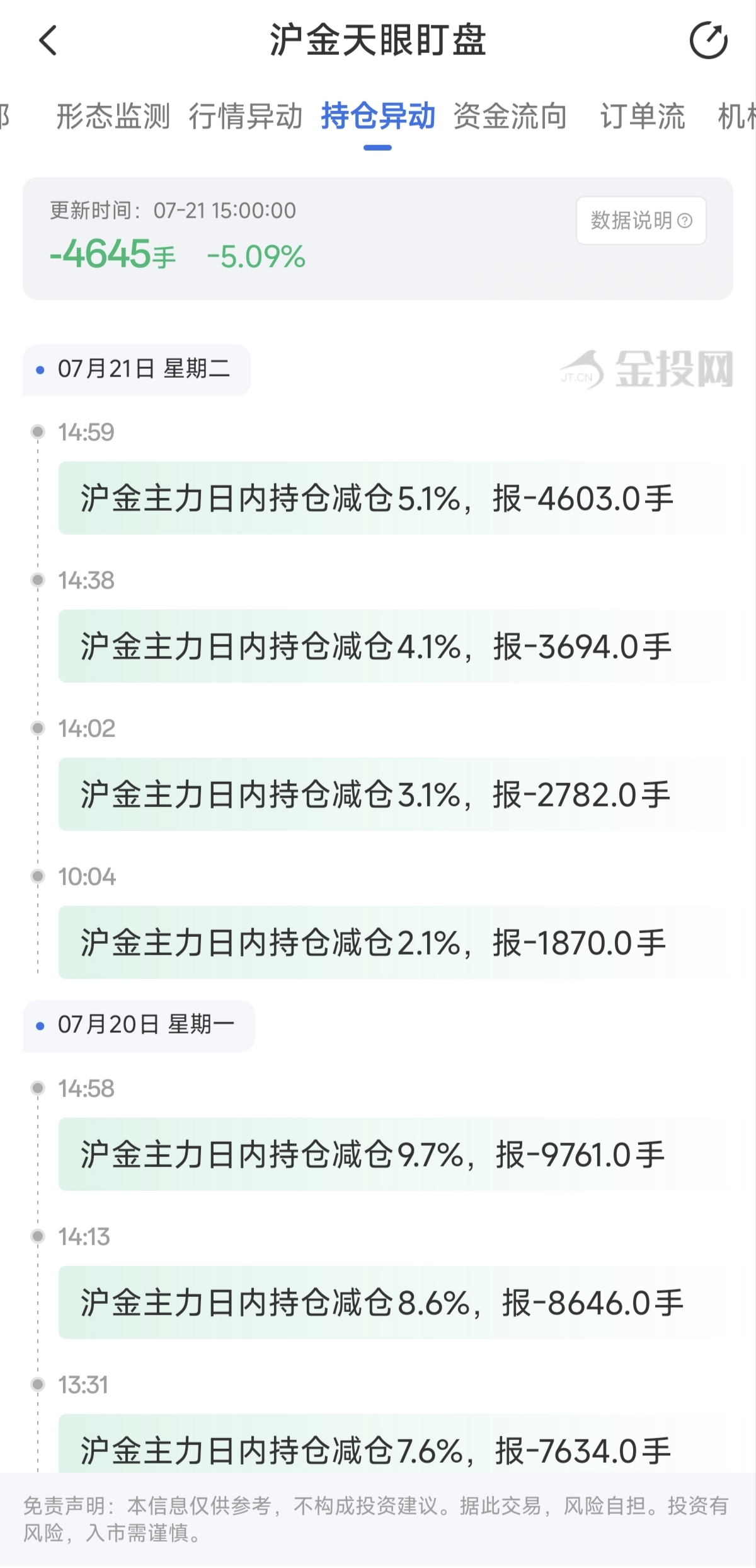 天眼盯盤滬金持倉異動：7月21日滬金主力日內(nèi)持倉減少4645手