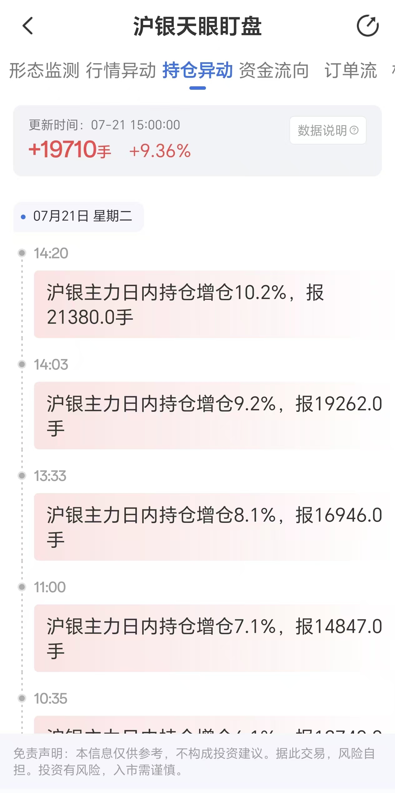 天眼盯盘沪银持仓异动:7月21日沪银主力日内持仓增加19710手