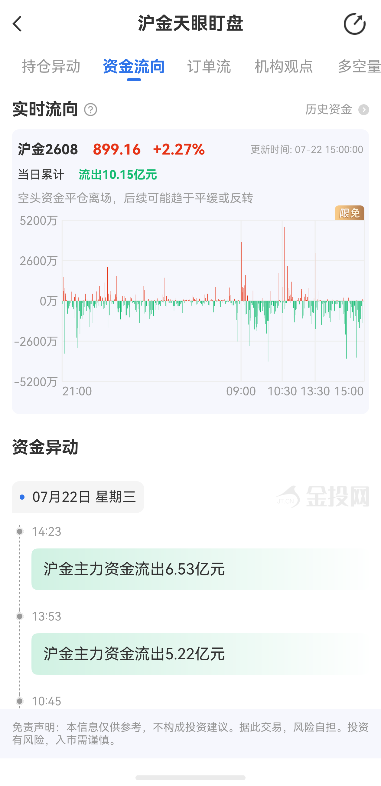 天眼盯盤滬金最新資金流向：7月22日當(dāng)日累計(jì)流出10.15億元