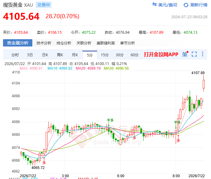 金投財經(jīng)早知道：?金價暴力反彈至4085！停火提議僅是個開始 下周美聯(lián)儲才是“真考官”