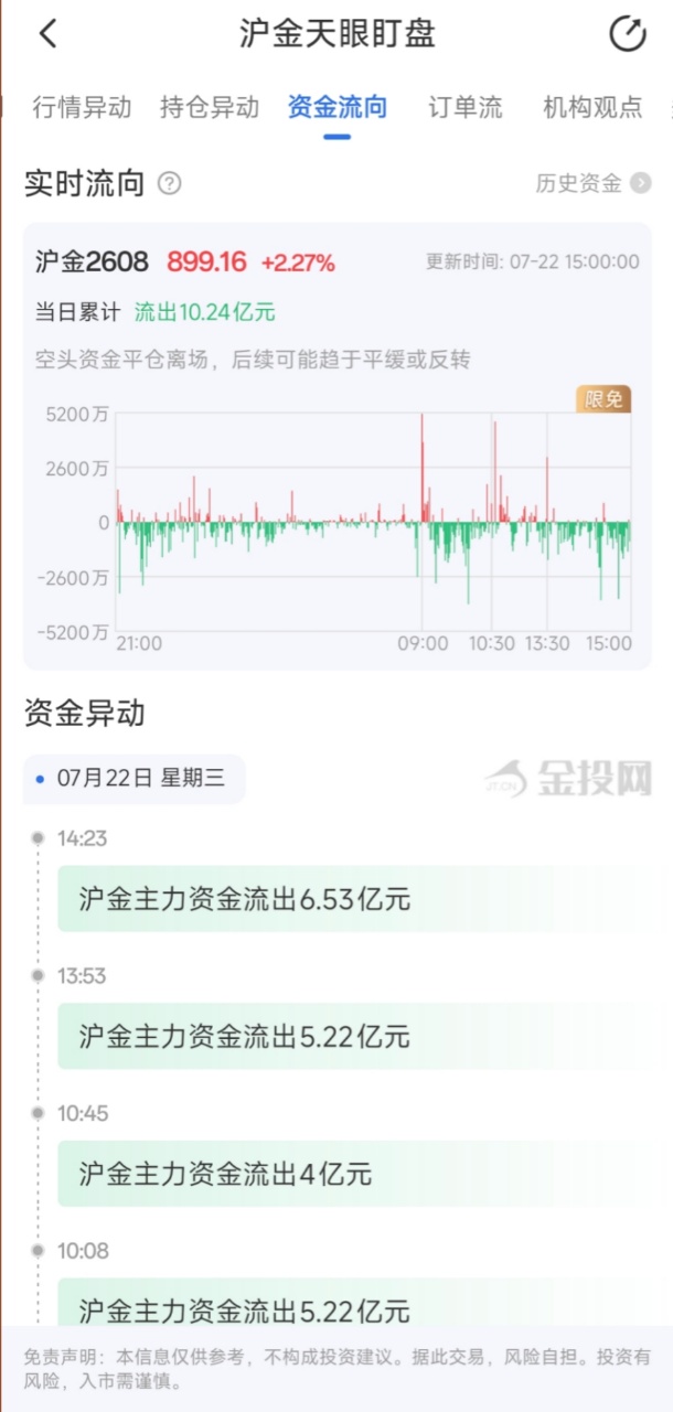 7月22日天眼盯盘资金流向：沪金主力净流出10.24亿元