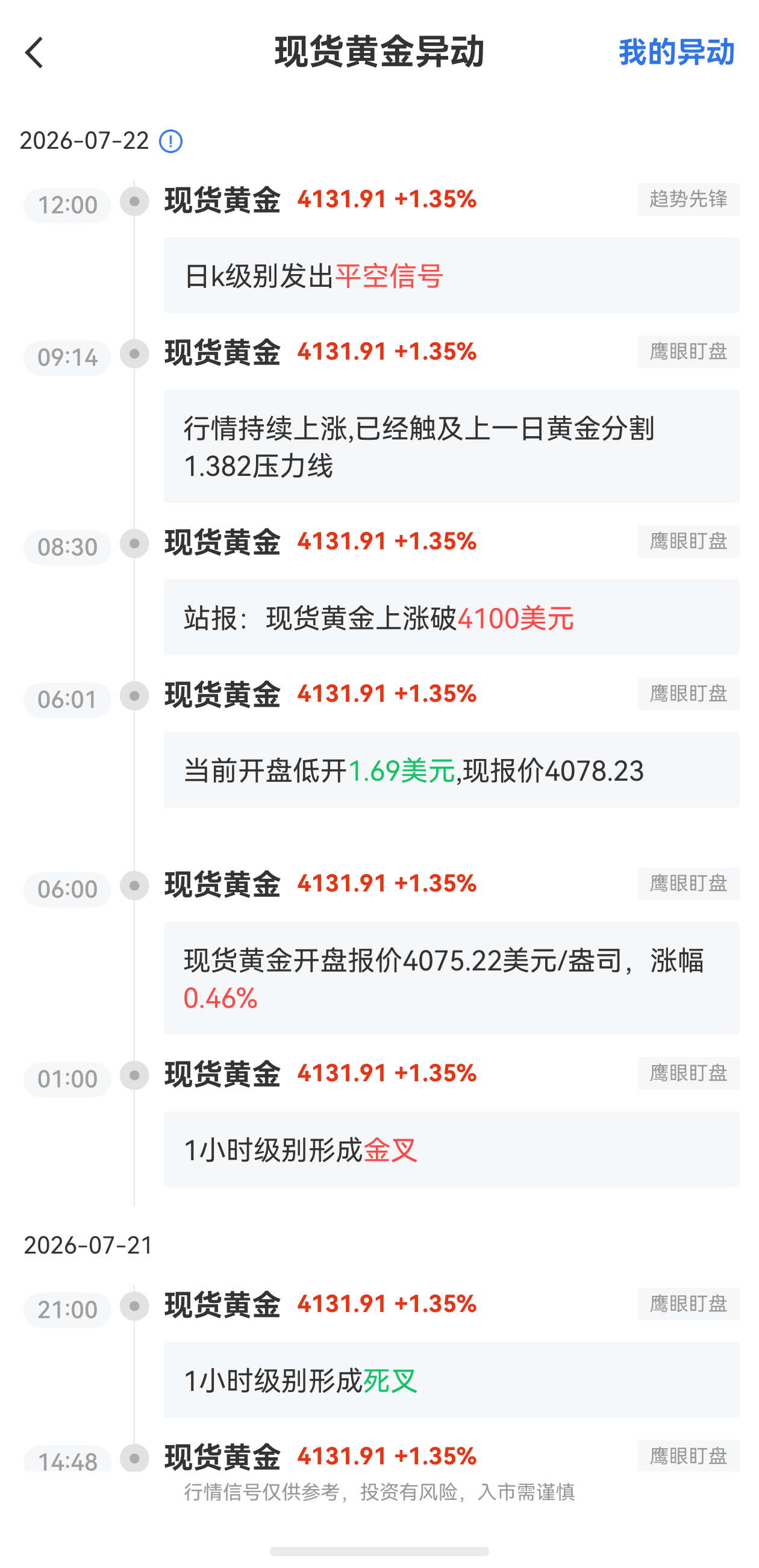 7月22日最新現(xiàn)貨黃金行情異動(dòng)：日k級(jí)別發(fā)出平空信號(hào)
