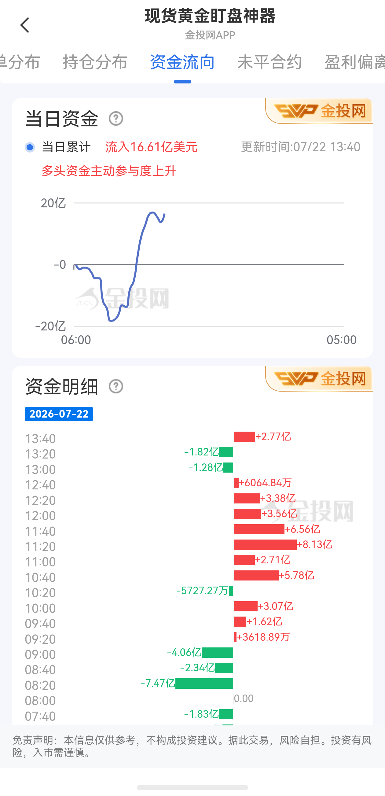 7月22日現(xiàn)貨黃金最新資金流向：累計(jì)流入16.61億美元