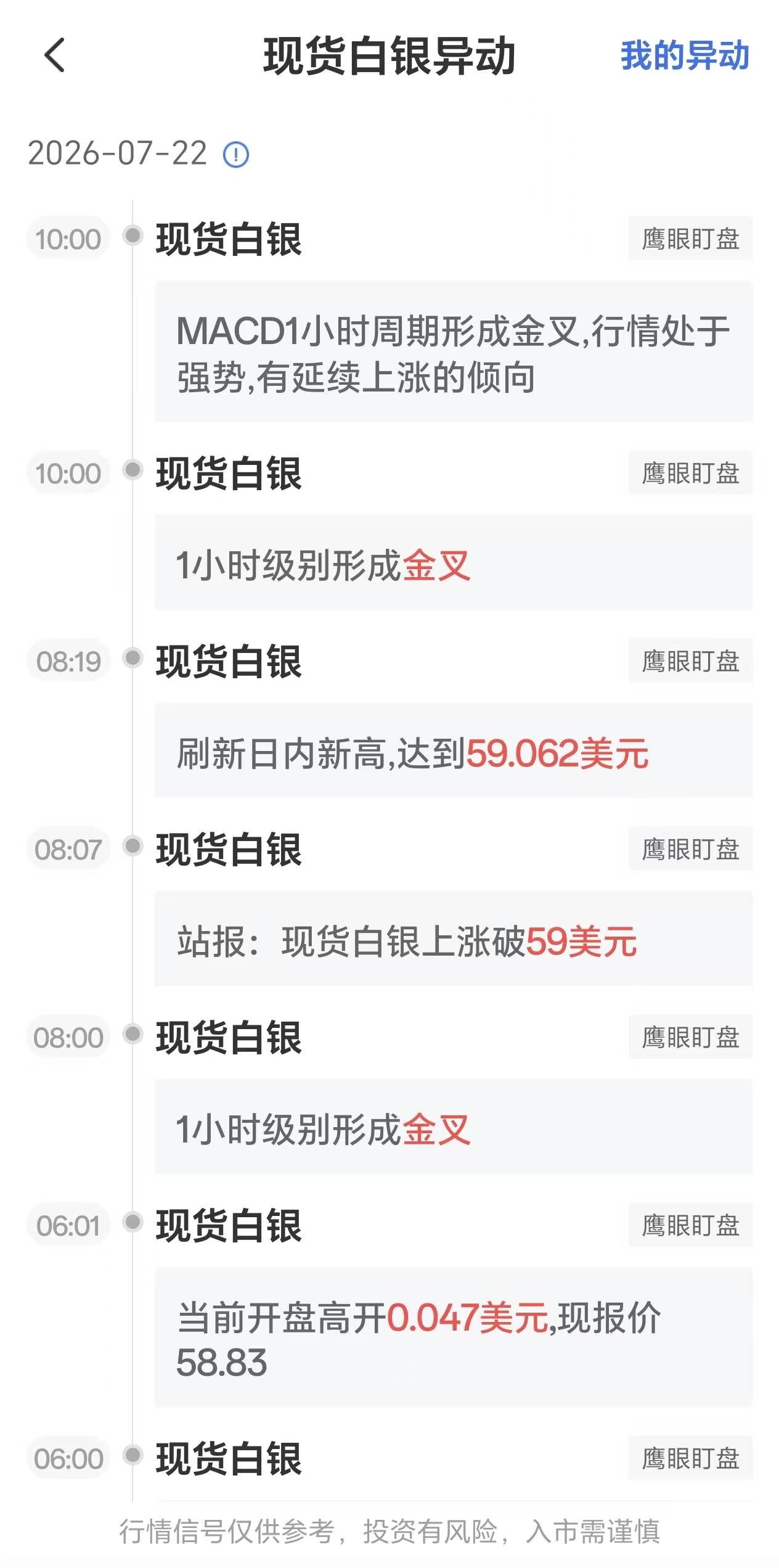 7月22日最新现货白银行情异动：MACD1小时周期形成金叉