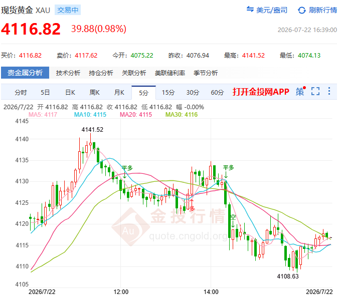 金投財(cái)經(jīng)晚間道：黃金暴力反彈至4141！“死貓?zhí)边€是反轉(zhuǎn)？ 200周期均線成試金石