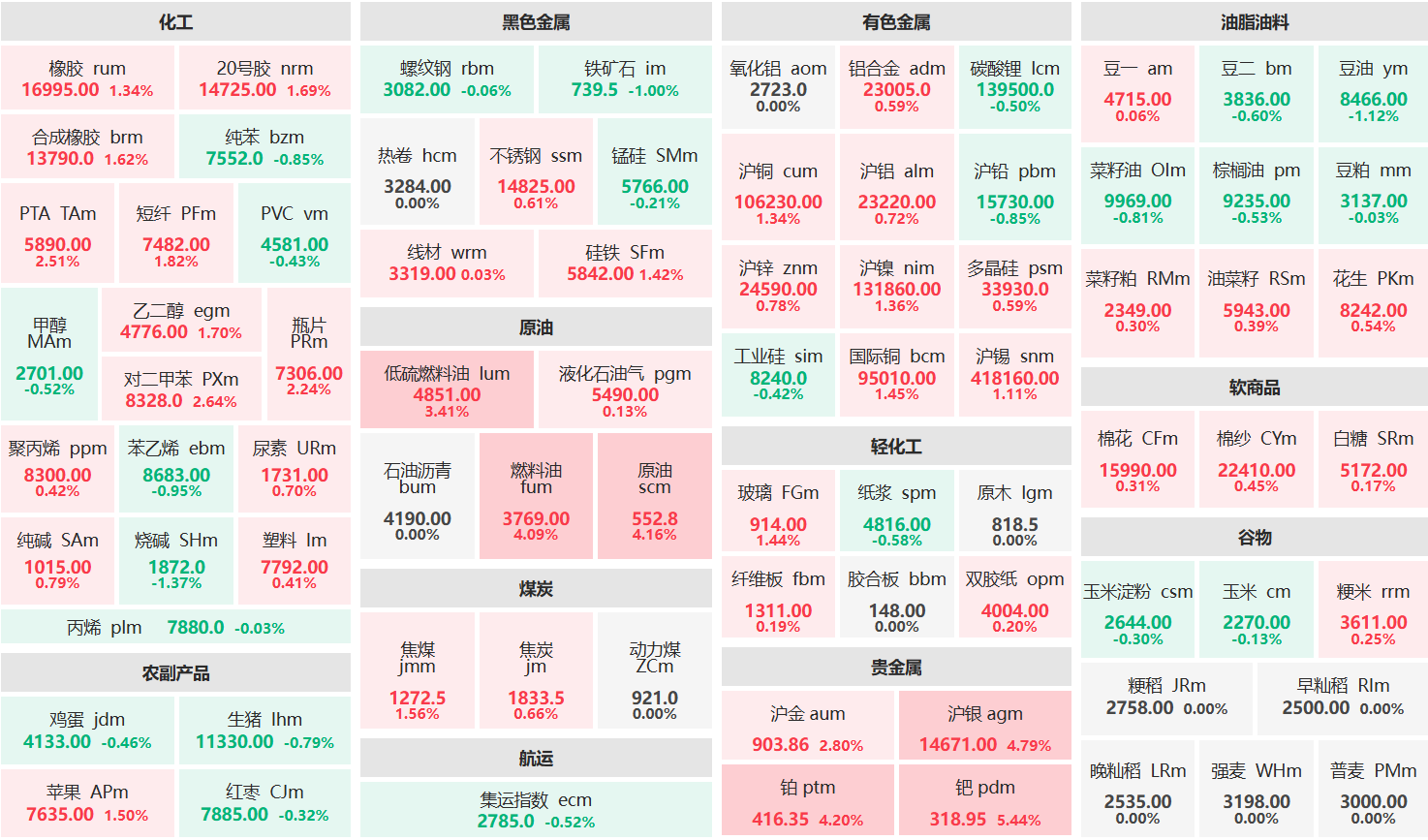 午评:钯主连涨超5% 沪银主力涨超4%