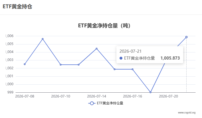 【黃金etf持倉量】7月21日黃金ETF較上一交易日增持2.283噸