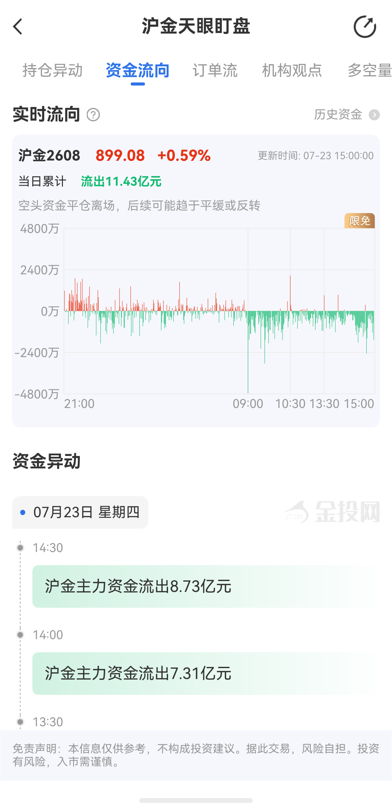 天眼盯盤滬金最新資金流向：7月23日當(dāng)日累計(jì)流出11.43億元