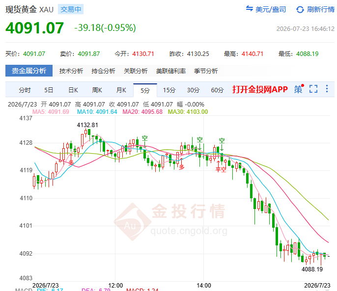 金投財經(jīng)晚間道：多空激戰(zhàn)4100！金價沖高回落跌破4093 是“死貓?zhí)边€是反轉(zhuǎn)前的深蹲？