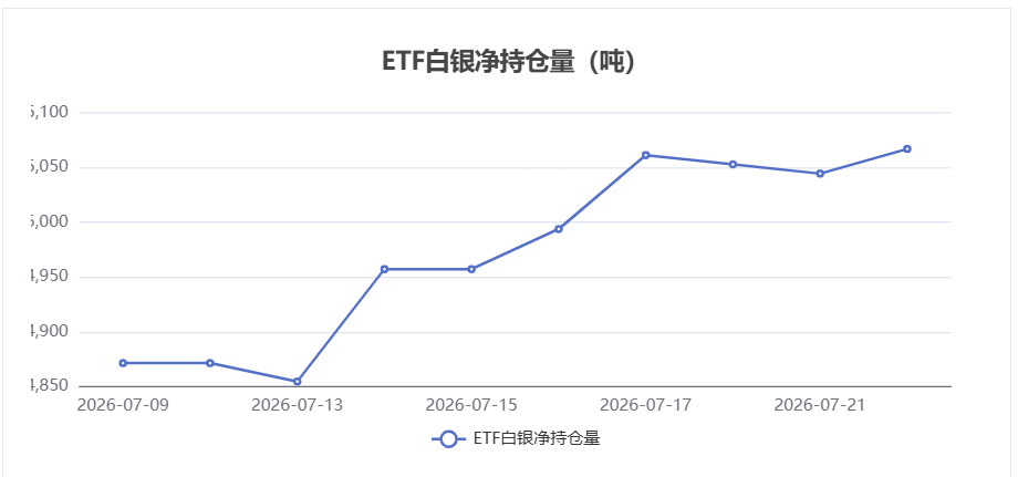 7月22日白银ETF持仓量变化