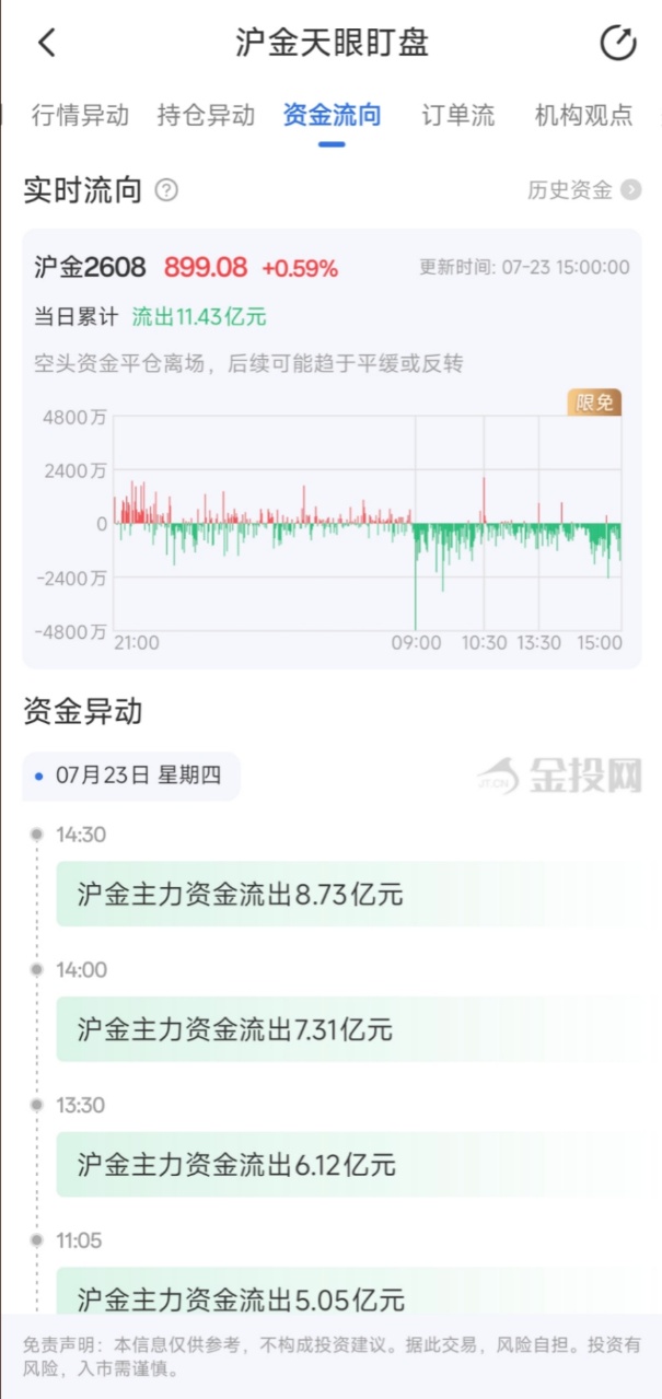 7月23日天眼盯盘资金流向:沪金主力净流出11.43亿元