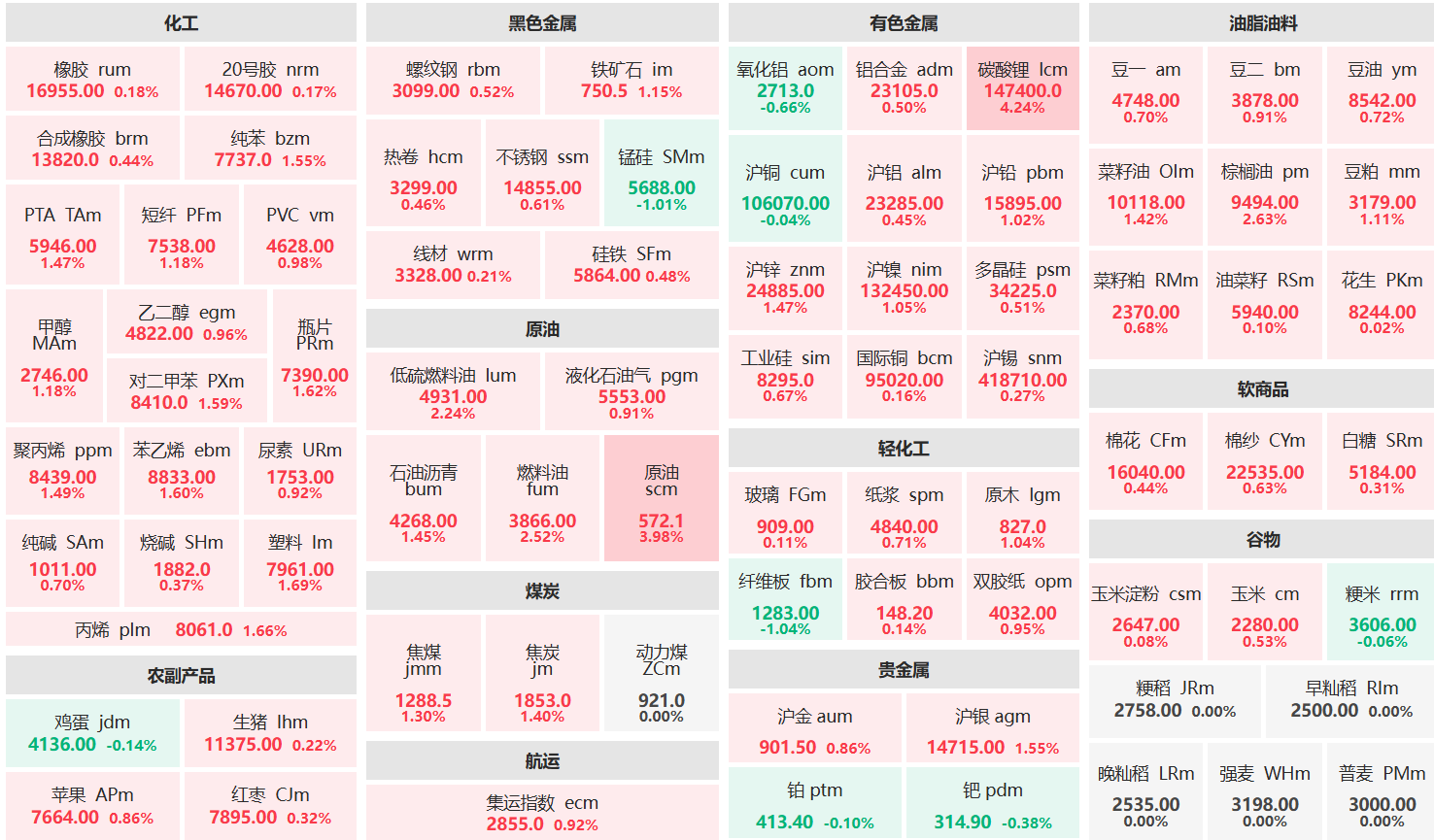 午评：碳酸锂主力涨超4% 原油主力涨超3%