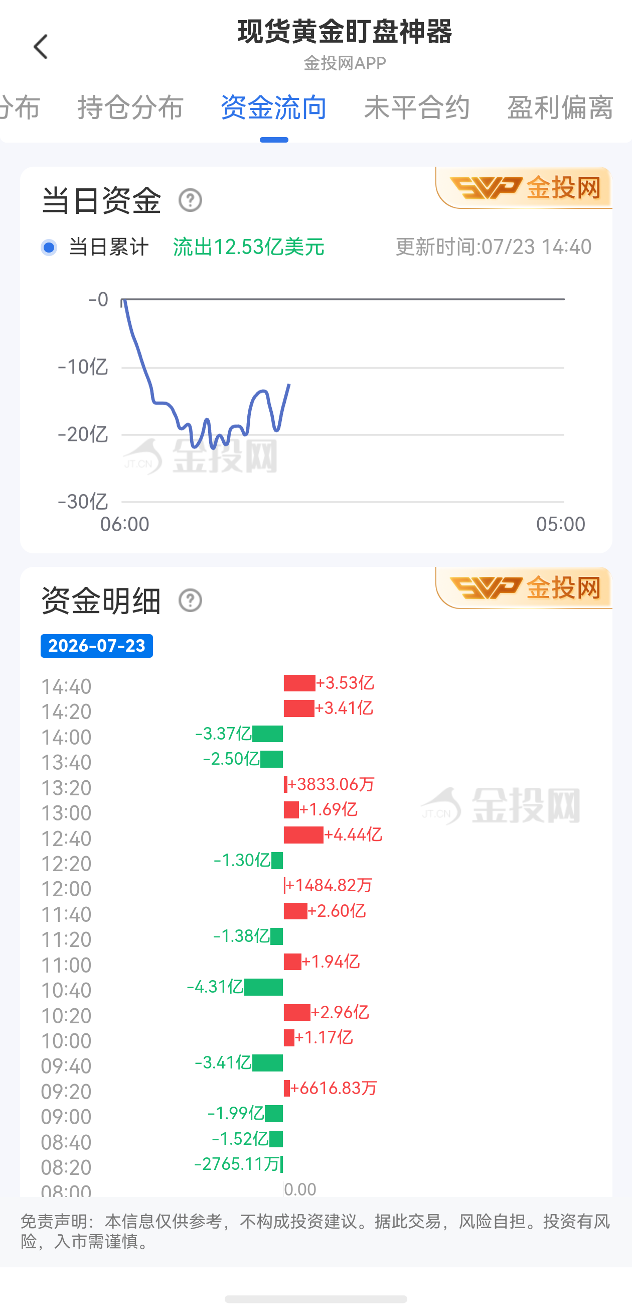 7月23日現(xiàn)貨黃金最新資金流向：累計流出12.53億美元