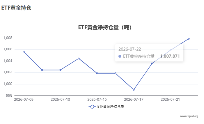 【黃金etf持倉量】7月22日黃金ETF較上一交易日增持1.998噸